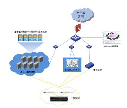 我国电子政务国际排名下滑 如何以数据处理和存储服务为突破口渡过“调整期”