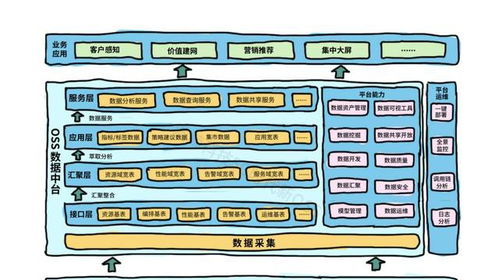 构建面向5G时代的新一代OSS数据中台 打造统一、智能的网管数据底座