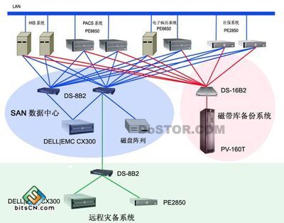 无锡第一人民医院数据资产“大一统”解决方案 存储设备技术引领数据处理与存储服务革新