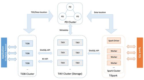 使用TiDB之前必知的数据处理与存储服务特性
